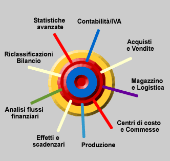 360&deg; di funzionalit&agrave;